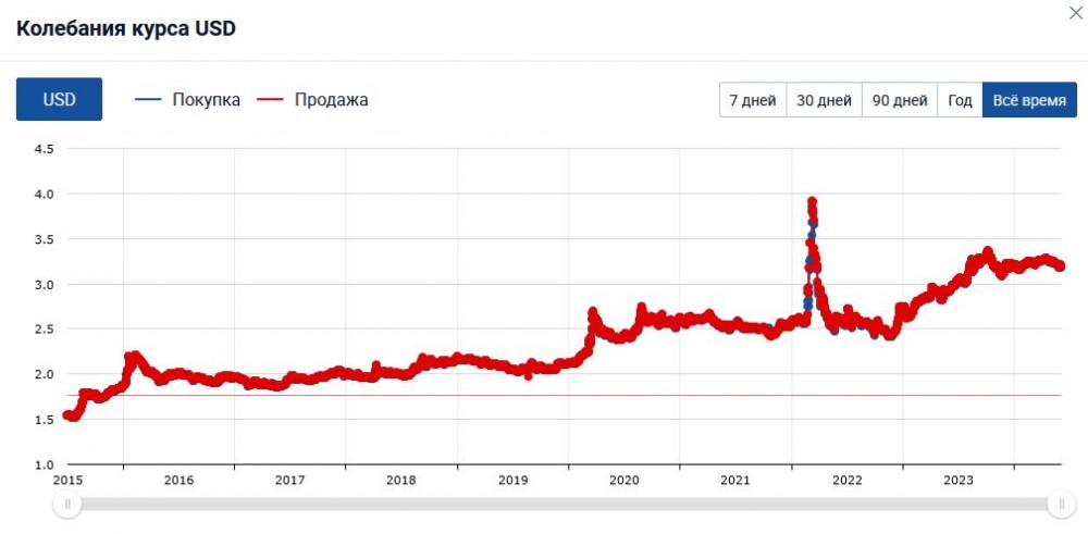 За 9 лет